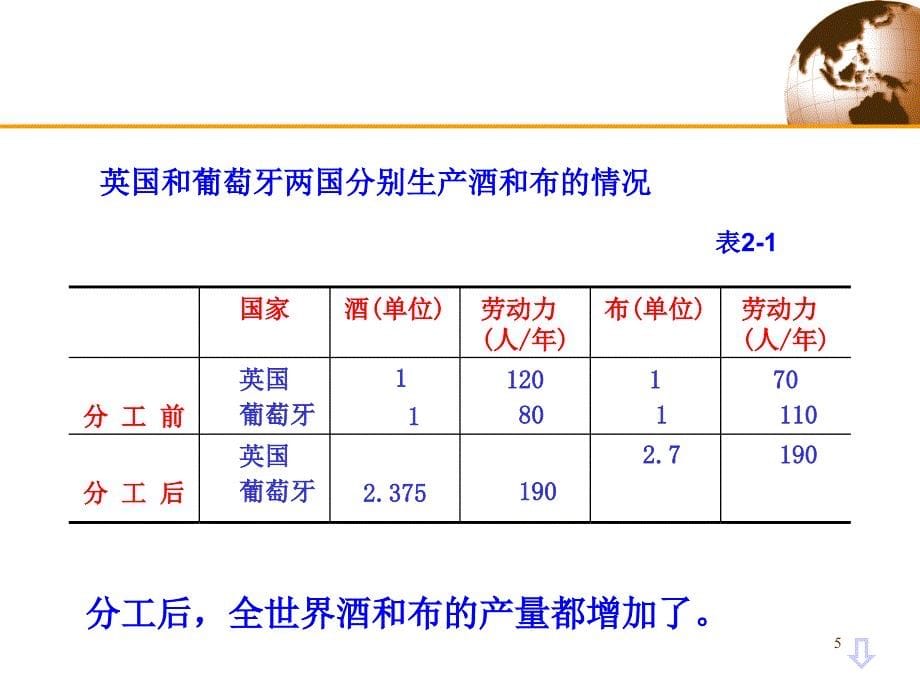 古典国际贸易理论比较优势理论_第5页