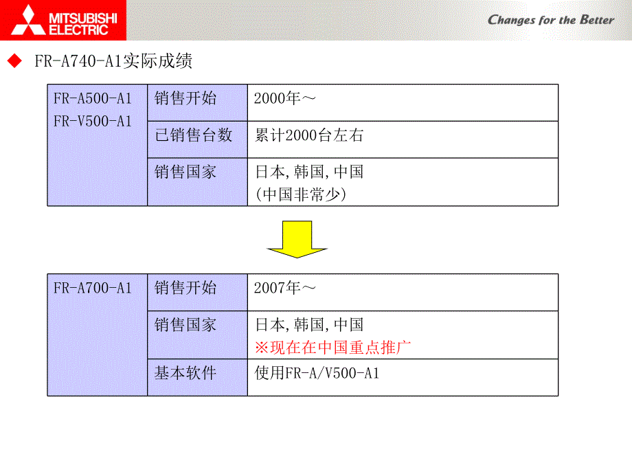 A700A1三菱收放卷专用变频器_第4页