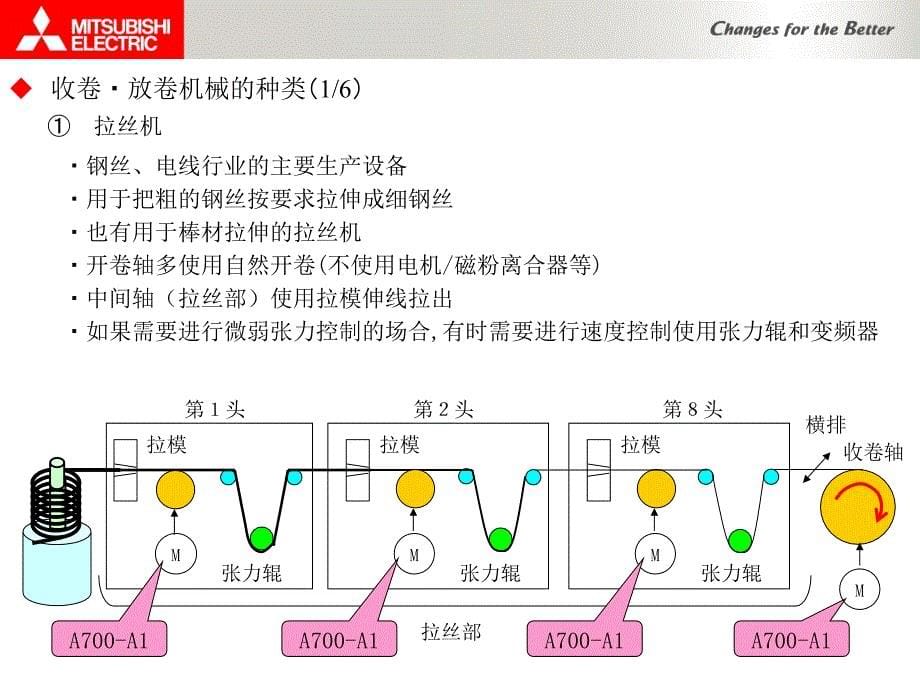 A700A1三菱收放卷专用变频器_第5页