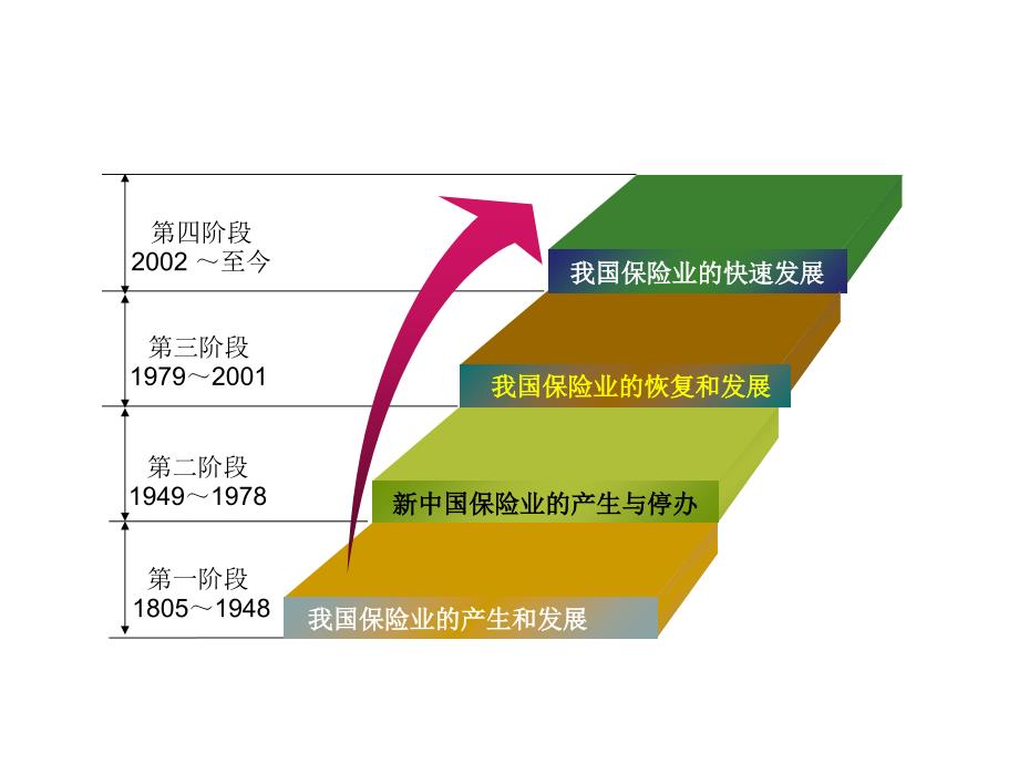 保险发展历史_第3页