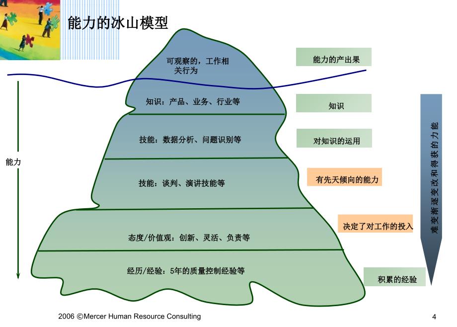 能力模型的建立PPT课件_第4页