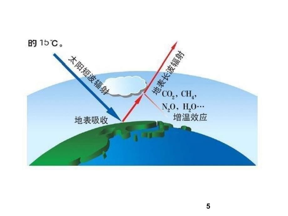 第1讲大气的热状况与大气运动PPT课件_第5页