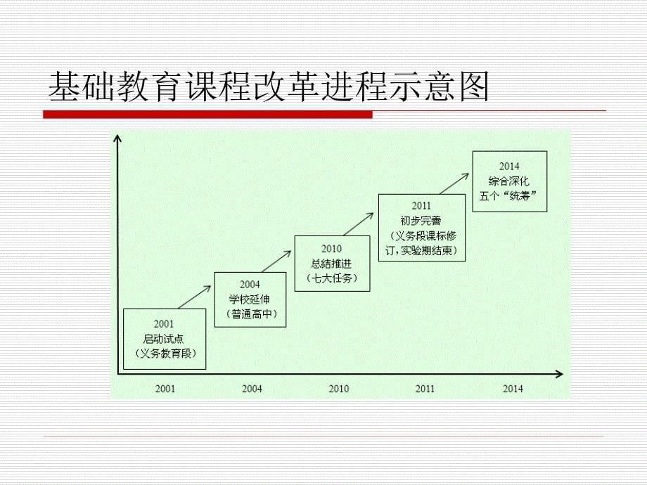 深化基础教育课程与教学改革的形势与务课件_第5页