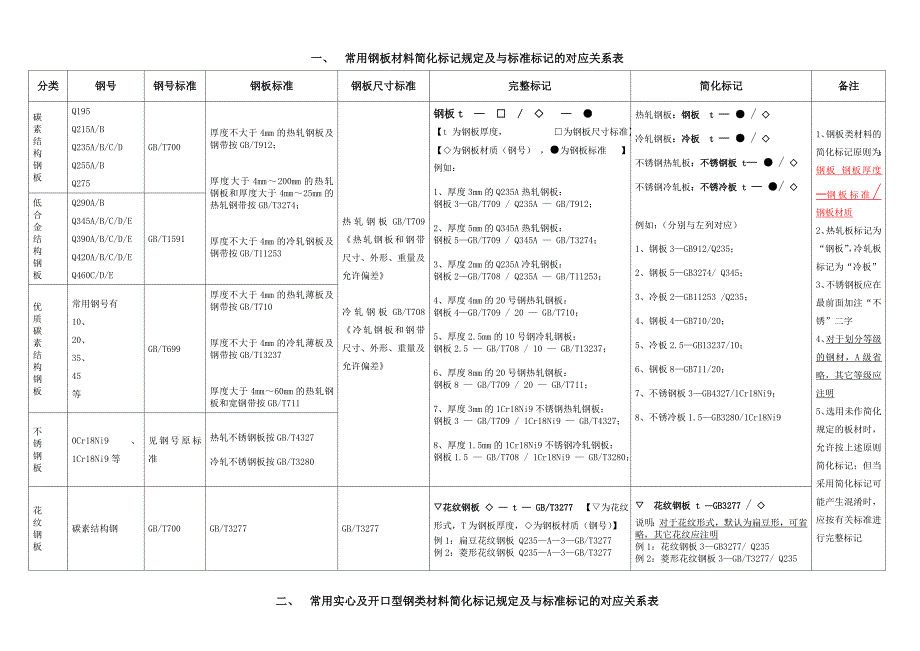 中集车辆技术中心材料标注统一要求doc_第1页