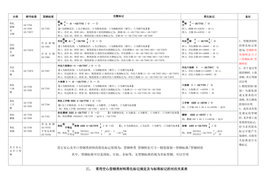 中集车辆技术中心材料标注统一要求doc_第2页