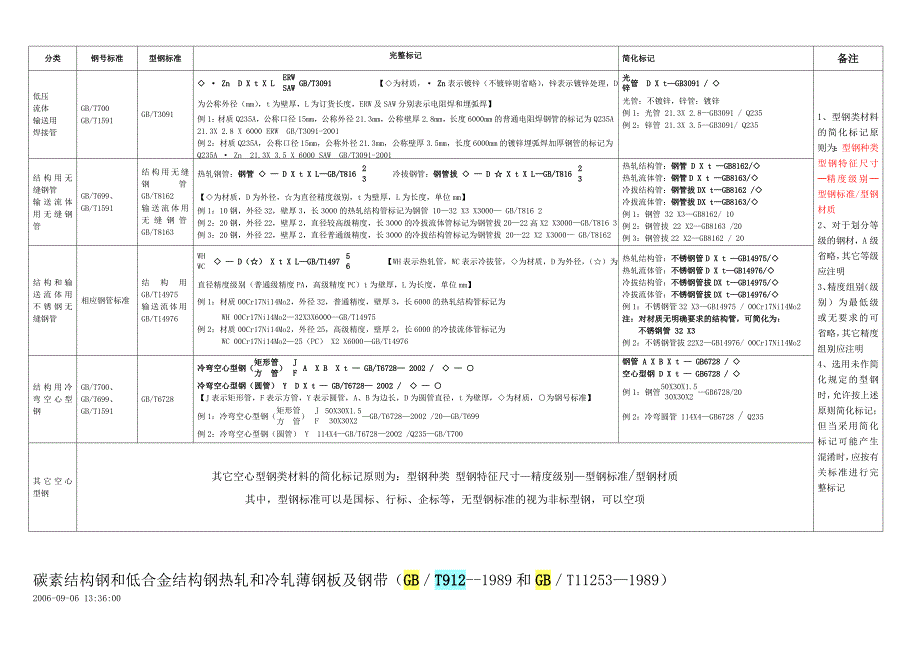 中集车辆技术中心材料标注统一要求doc_第3页