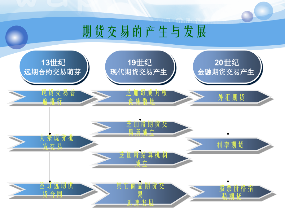 期货与期权整本书课件完整版电子教案全套课件最全教学教程ppt最新_第4页