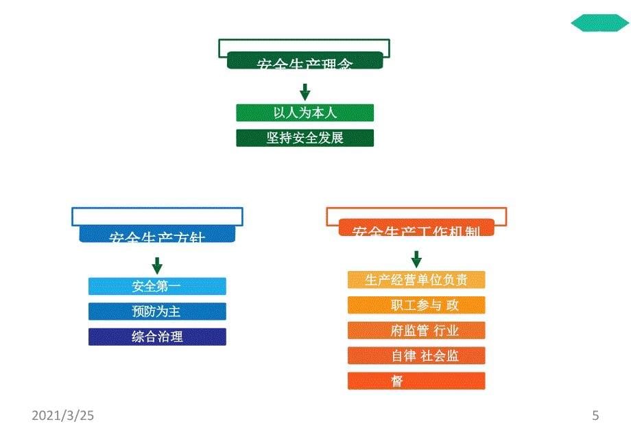 图说新安全生产法PPT课件_第5页