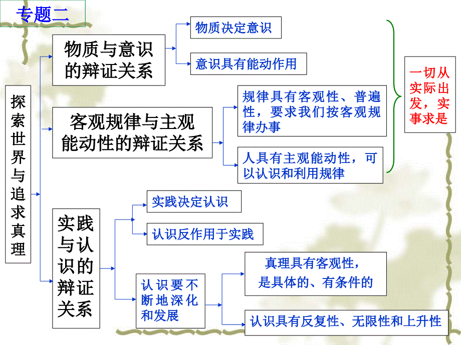 2012生活与哲学唯物论、认识论.ppt_第2页