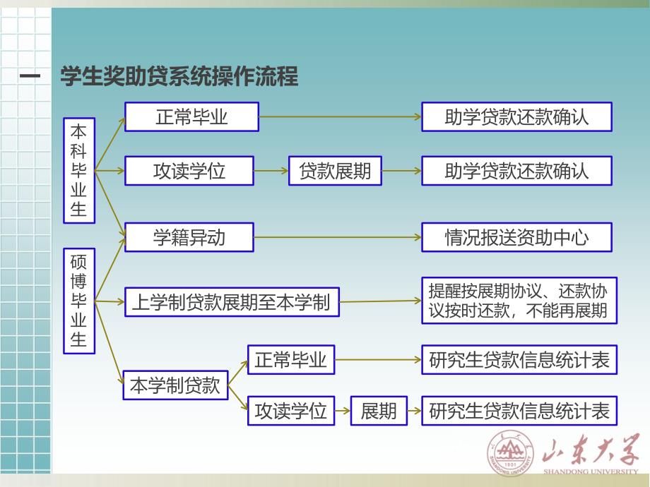 学生资助中心_第3页