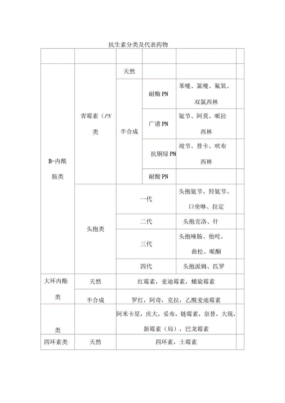 抗生素分类及代表药物_第1页