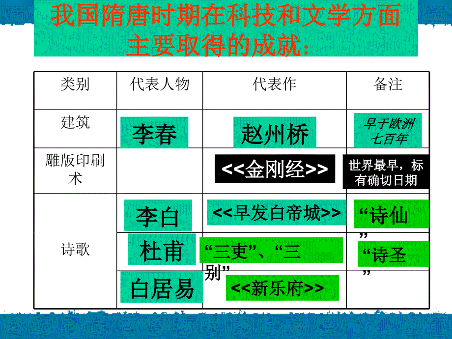 七年级历史《辉煌的隋唐文化（二）》_第1页