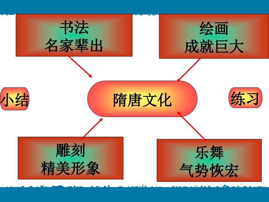 七年级历史《辉煌的隋唐文化（二）》_第3页