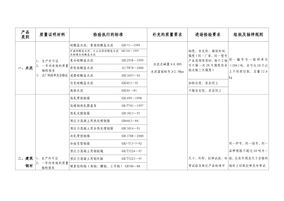 主要建材抽样规则_第1页