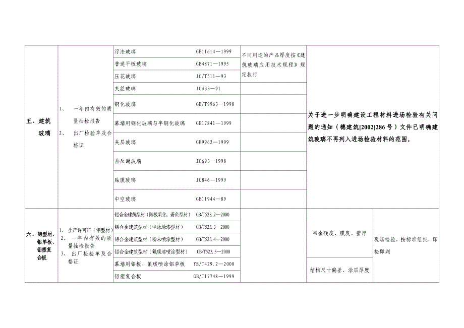 主要建材抽样规则_第4页