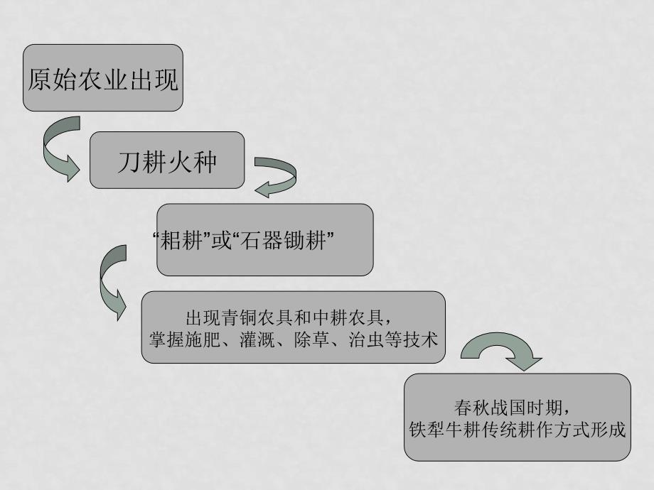 高中历史全套课件教案及练习整理之一精耕细作的古代农业新人教必修2课件古代农业1_第3页