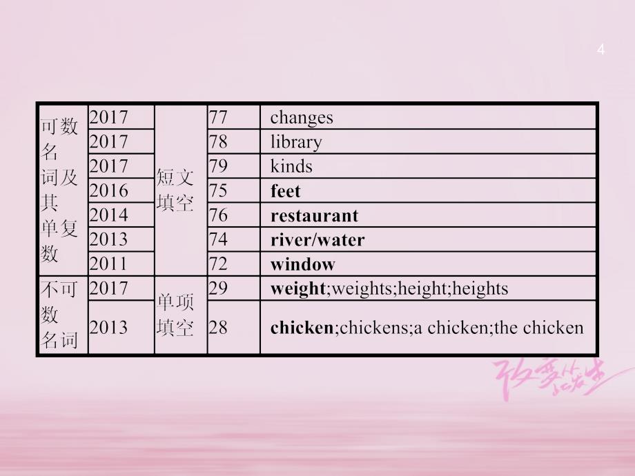 中考英语复习 第二篇 语法突破篇 专题一 名词课件_第4页