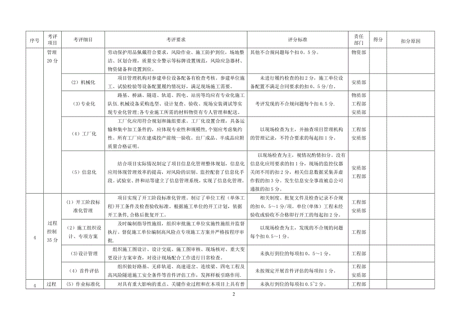 建设项目标准化管理绩效考评评分标准_第2页