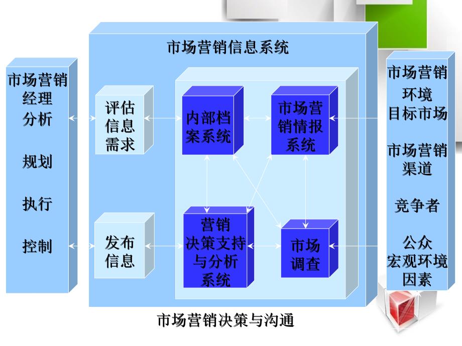 市场营销信息系统教案_第4页