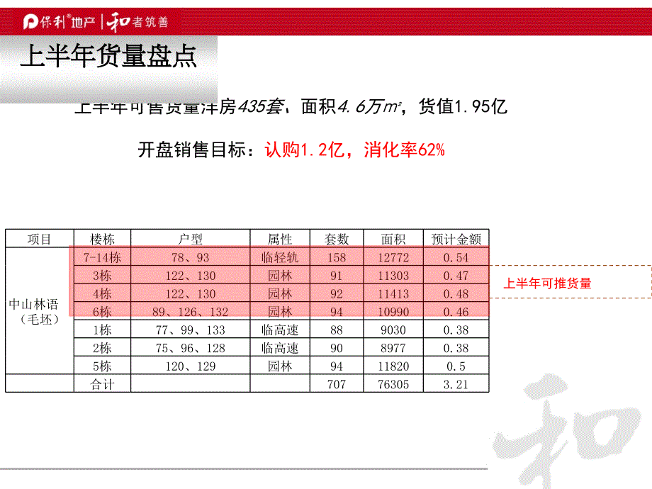 0611中山保利天里策略执行案41p_第2页