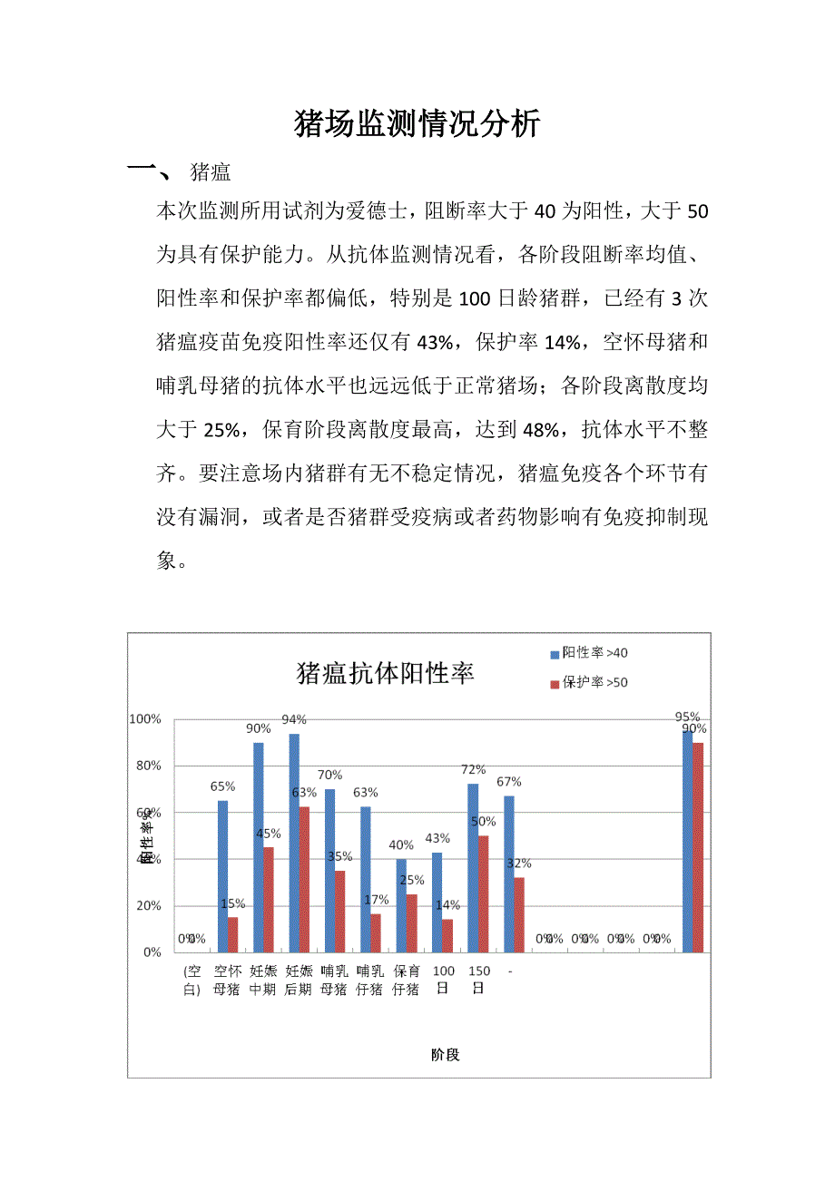 猪场抗体监测情况分析_第1页