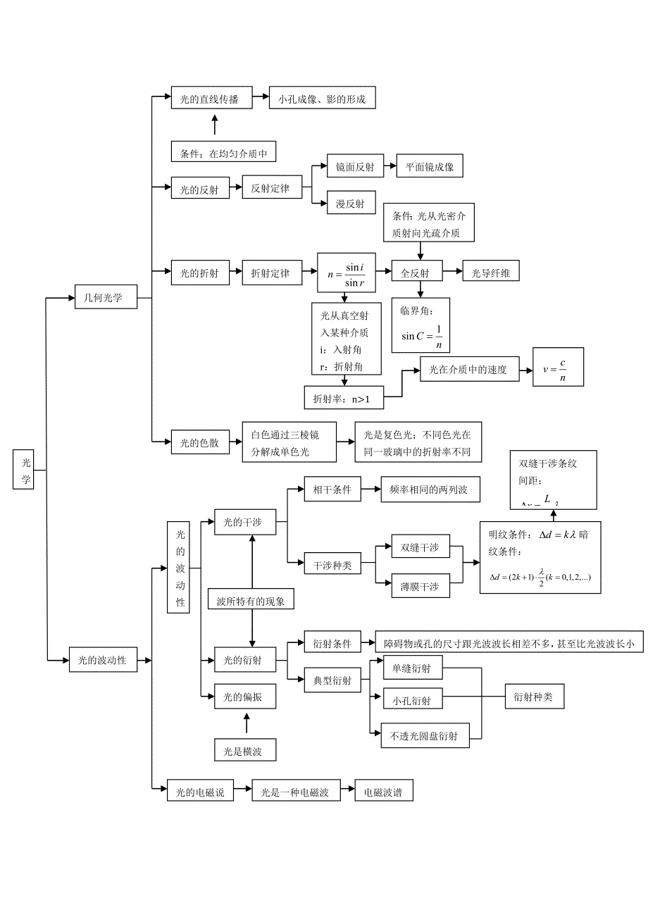 高考物理备考高中物理知识结构框架知识点讲解图大全.docx_第3页