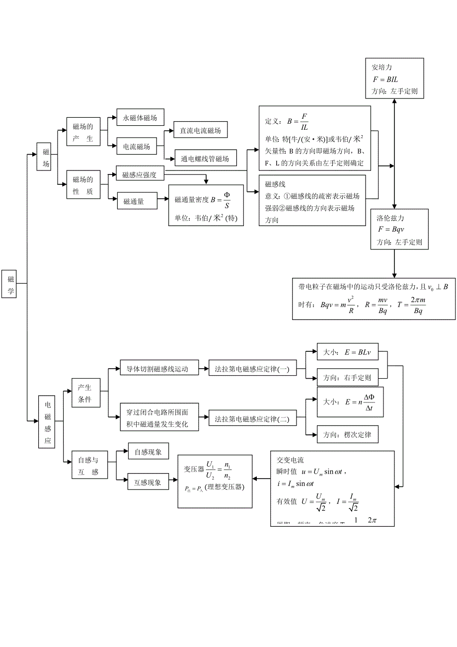 高考物理备考高中物理知识结构框架知识点讲解图大全.docx_第5页