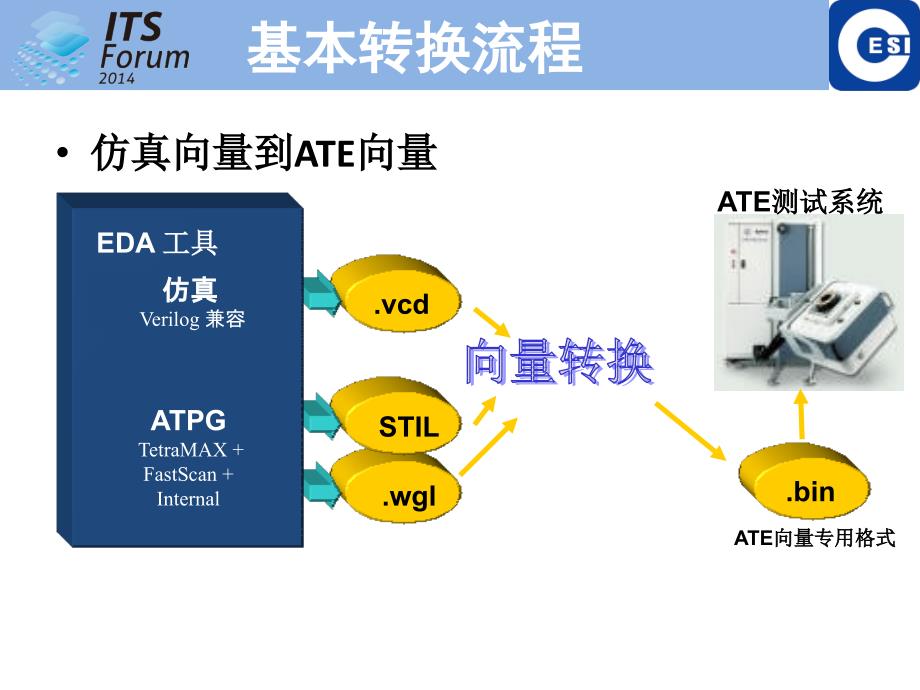 复杂器件测试向量转换技术课件_第3页