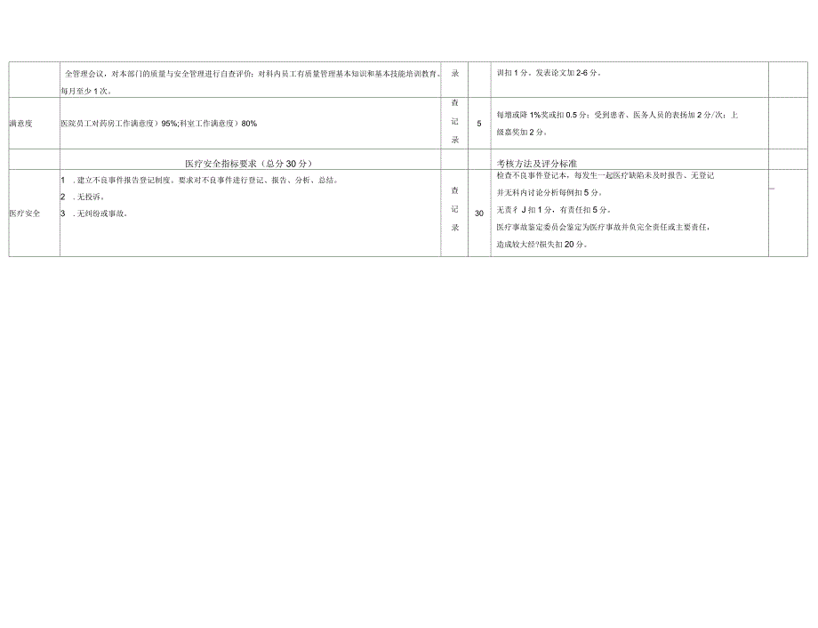 药剂科医疗质量医疗安全考核评分标准_第3页