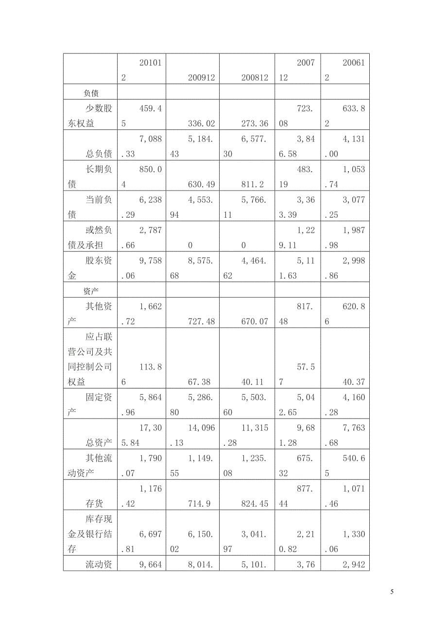 蒙牛集团财务报表分析会计专业毕业论文.doc_第5页