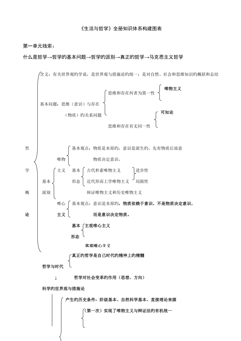 高中政治必修四人教版知识全新体系每个单元的总体框架完整版_第1页