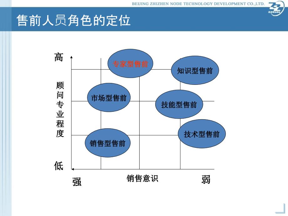 售前技巧与项目管理课件_第3页