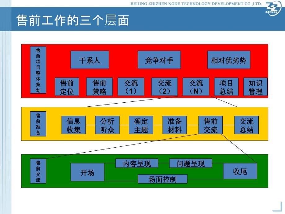 售前技巧与项目管理课件_第5页