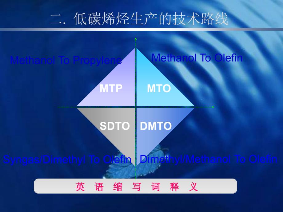 甲醇制烯烃技术介绍PPT_第4页