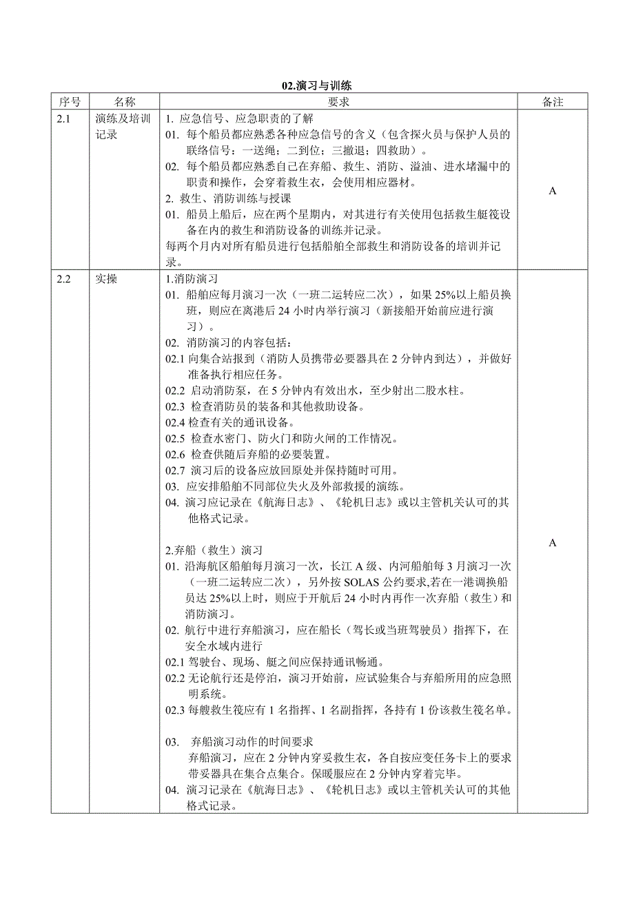 船舶安全和关键设备检查项目表_第4页