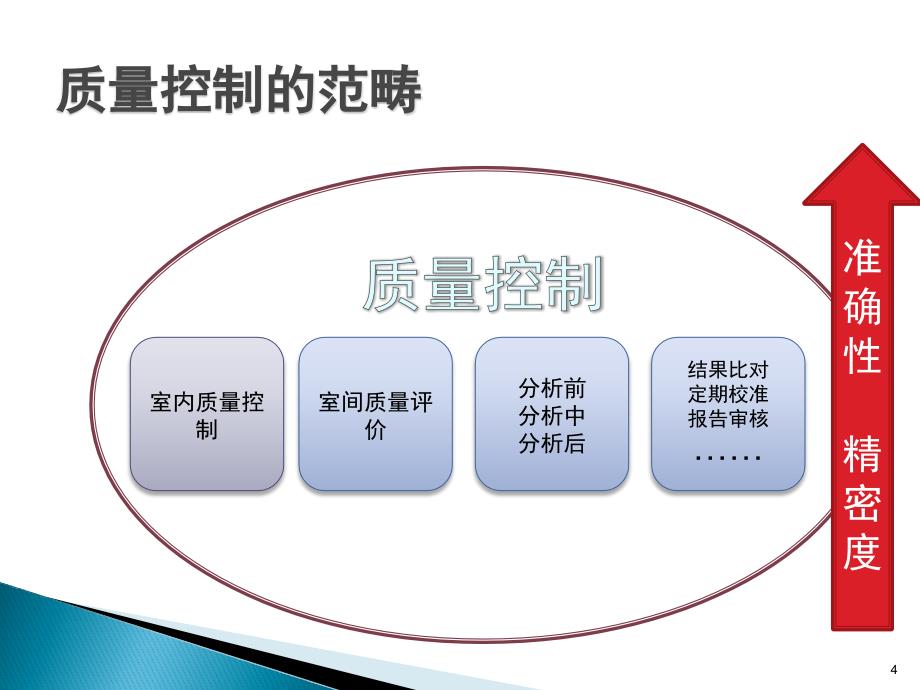 临床实验室室内质控与室间质评_第4页