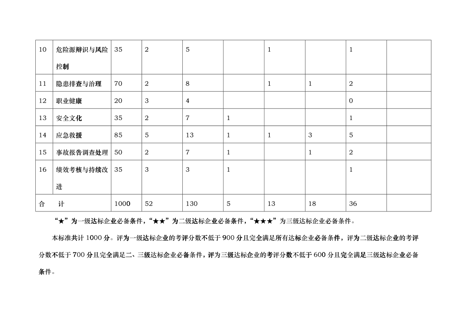 汽车客运站安全生产标准化达标考评指标实施细则(试行)-_第3页