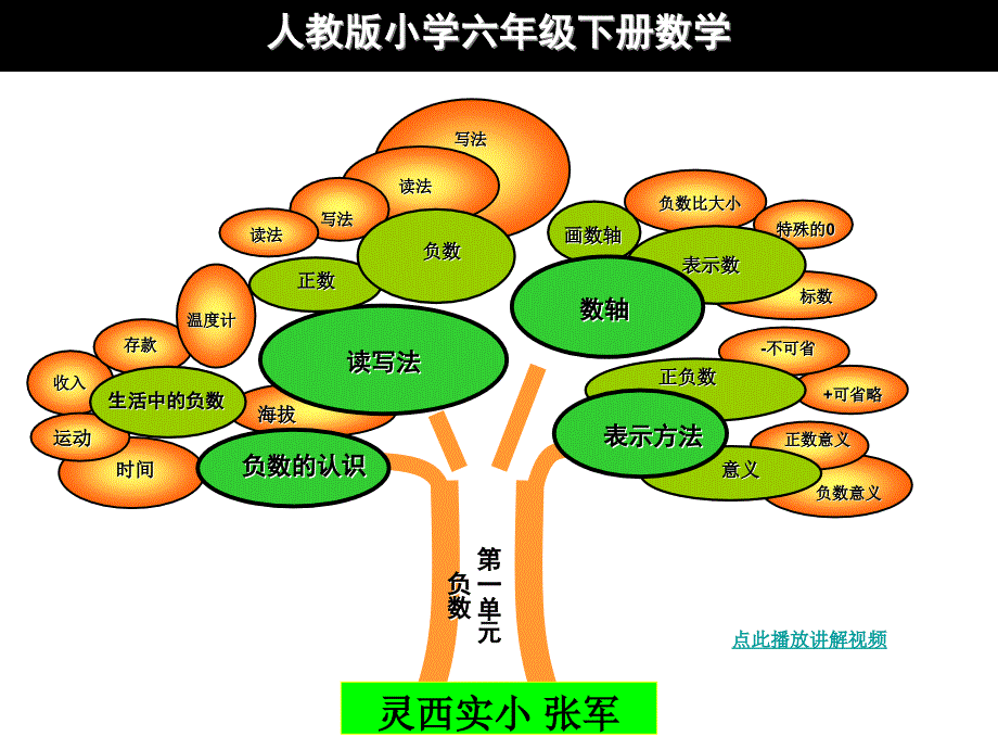 人教版小学数学六年级下册知识要点提纲_第3页