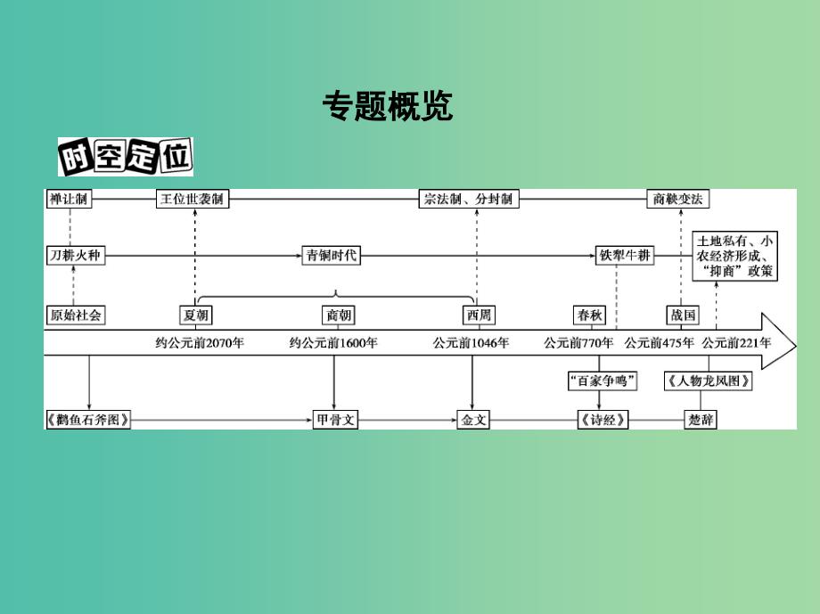 北京专用2019版高考历史一轮复习专题一中国古代文明的起源与奠基--先秦第1讲先秦时期的政治课件.ppt_第2页