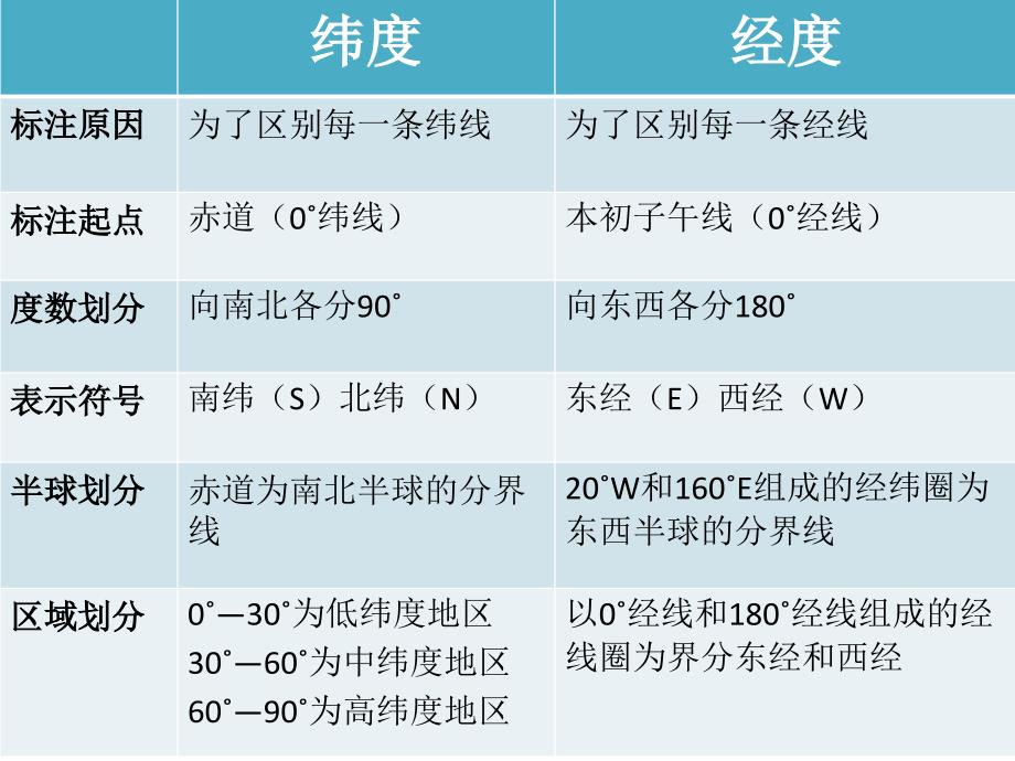 经线和纬线表格比较_第2页