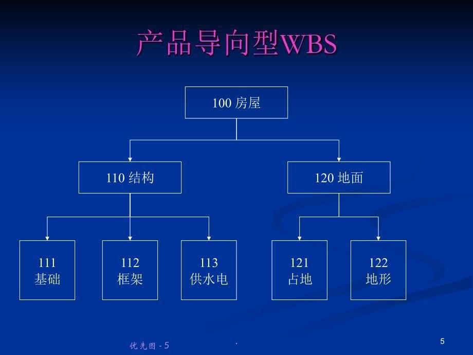 工作分解结构WBS.PPT_第5页