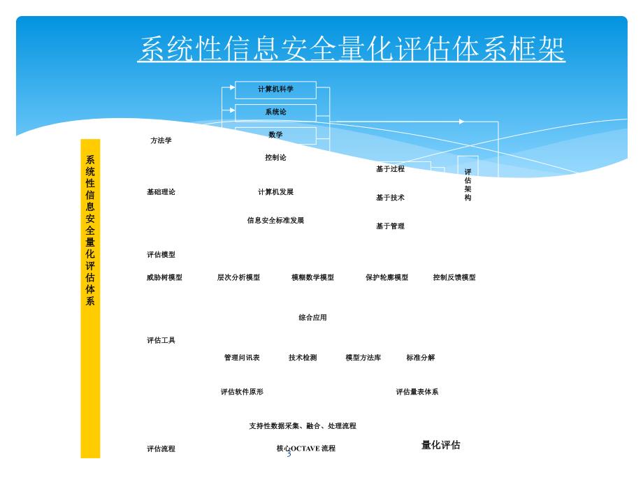 IT风险评估的系统性量化评估体系_第3页