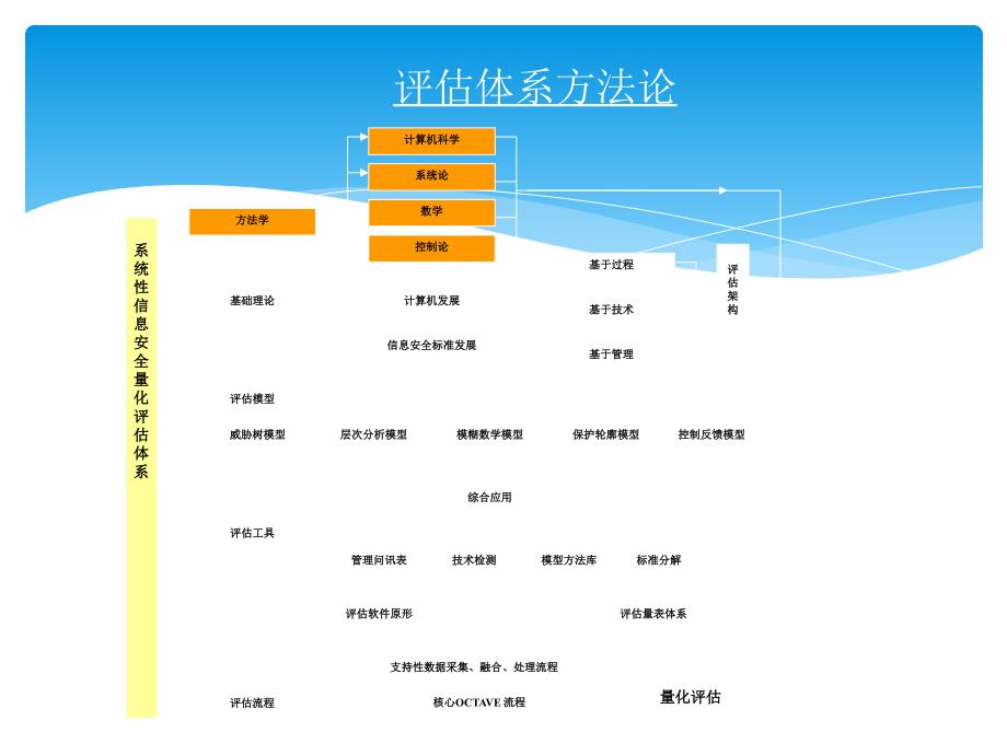 IT风险评估的系统性量化评估体系_第4页