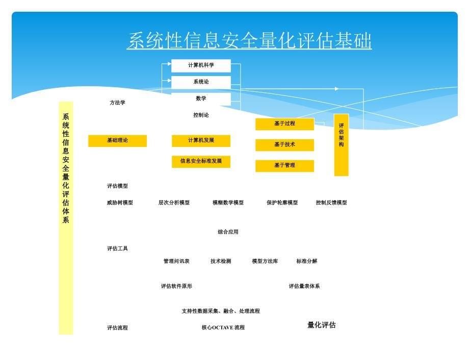 IT风险评估的系统性量化评估体系_第5页