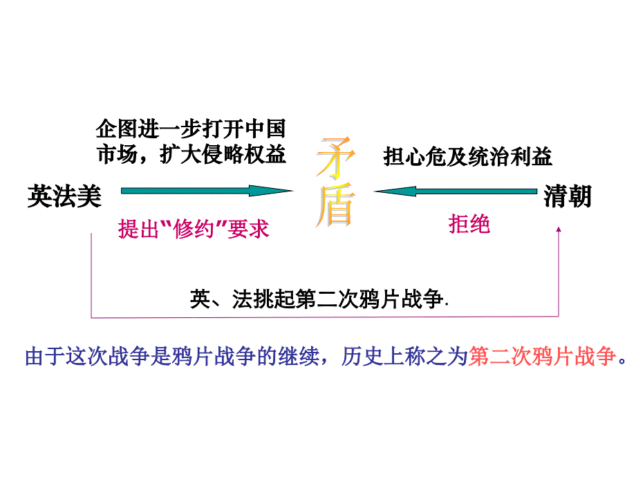 第二次鸦片战争_第4页