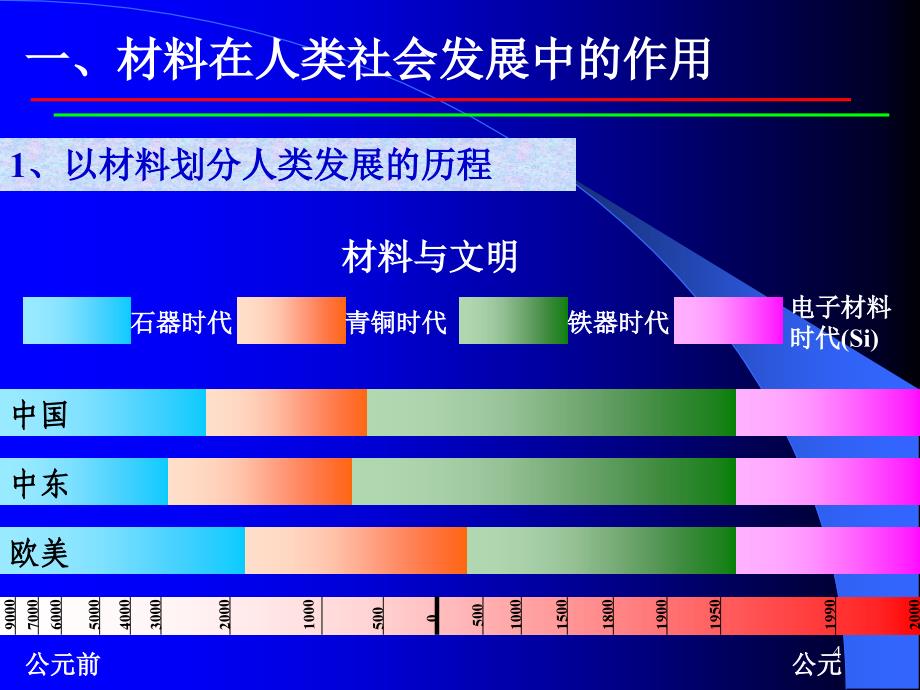 师昌绪院士报告材料与社会可持续发展_第4页