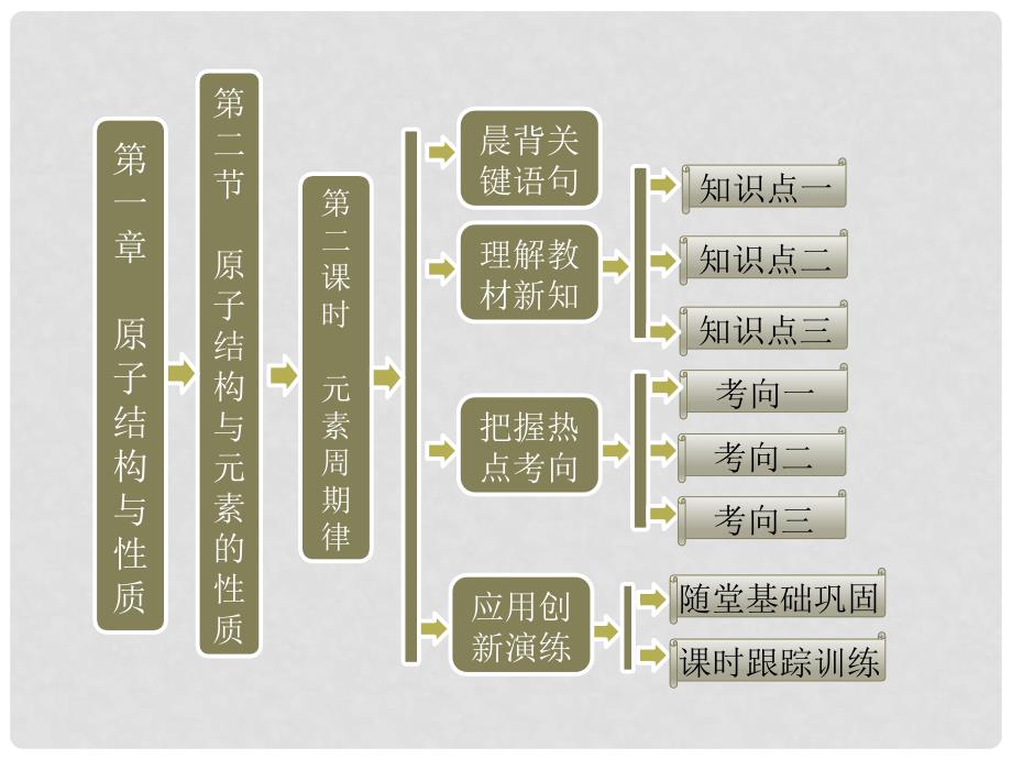 高考化学 第一部分 第一章 第二节 第二课时 元素周期律同步教学课件 新人教版选修3_第1页