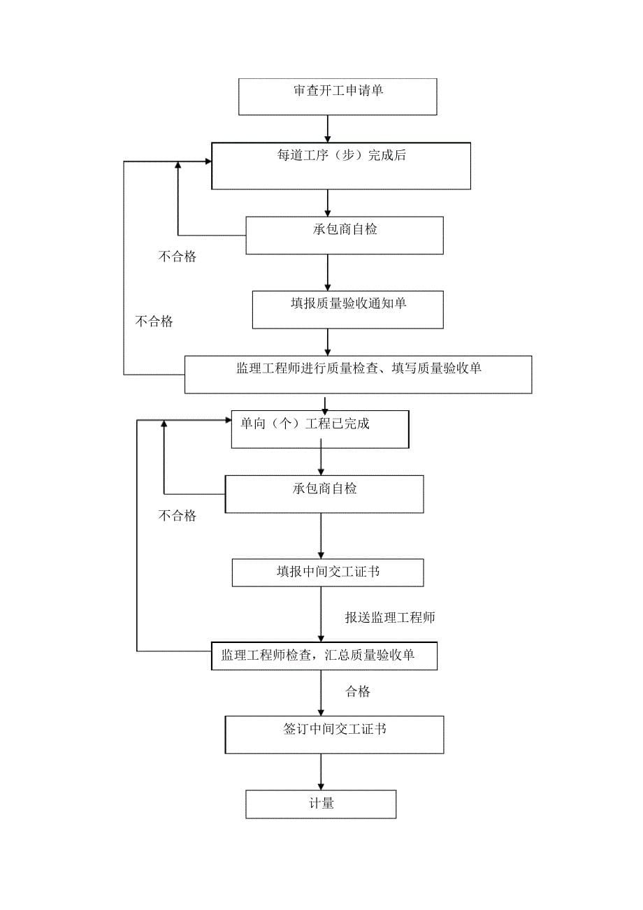 市政道路工程质量的保证措施_第5页