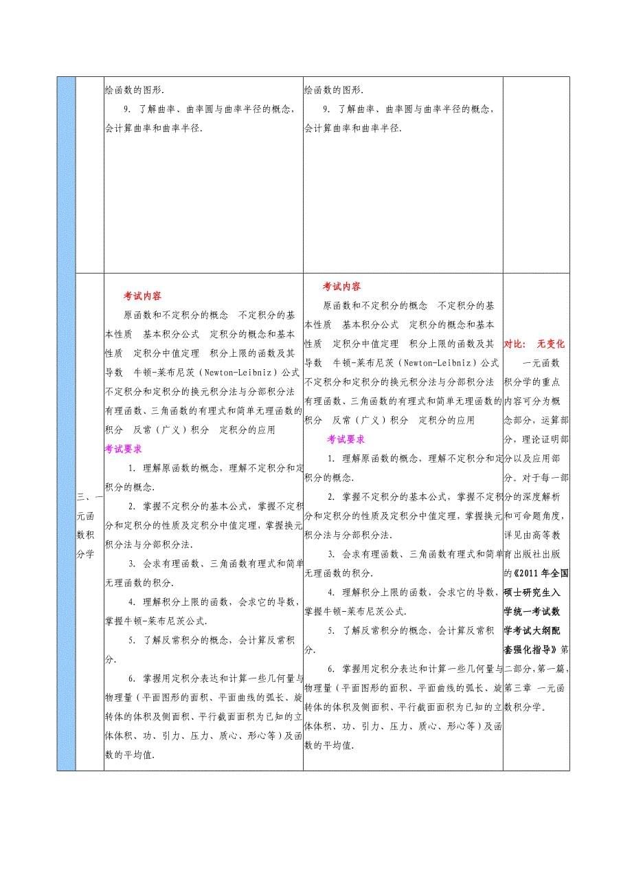 【海文考研数学】：数学大纲权威解析及其与变化详细对比07664_第5页