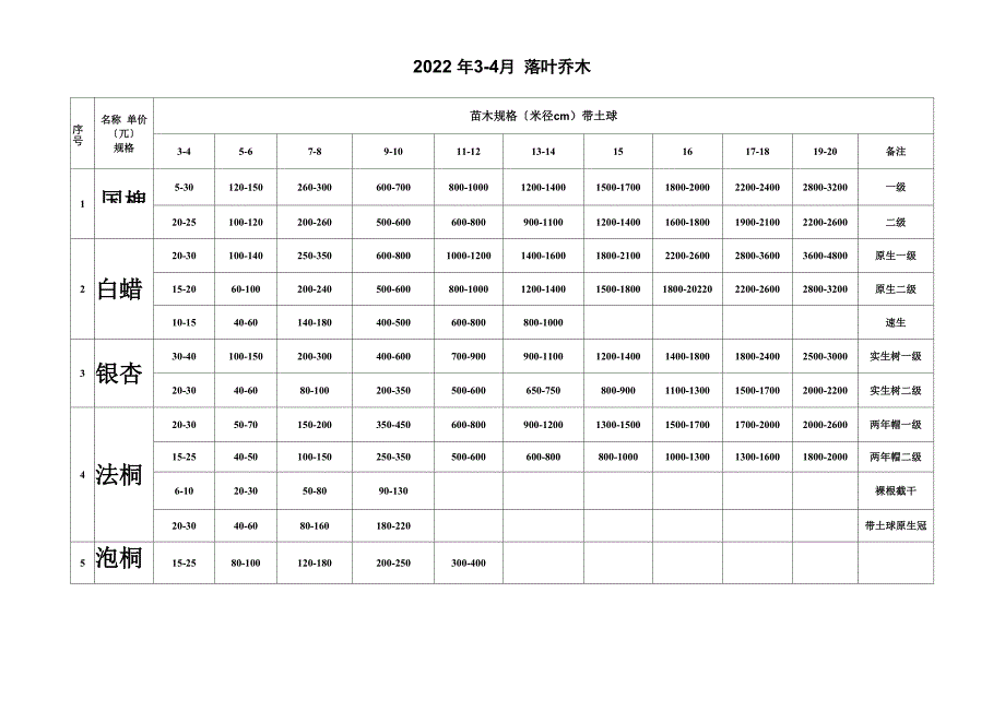 2022年3-4月苗木价格表_第2页